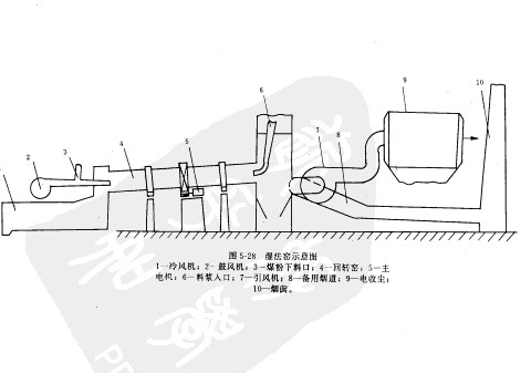 濕法窯示意圖